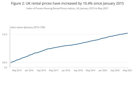 Index of Private Housing Rental Prices, UK: May 2021 .
